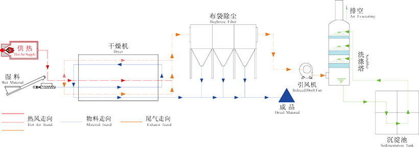 果渣烘干機工作原理